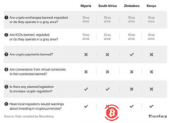彭博：全球加密货币监管现状 – 欧洲，中东及非洲
